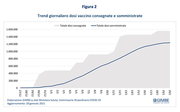 andamento somministrazione vaccino anti-Covid